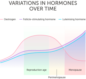 image demonstrating variations in hormone levels over time from reproductive age to perimenopause to menopause.