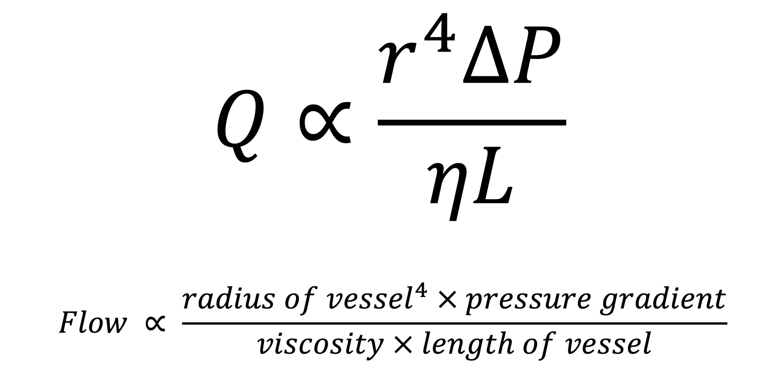 Poiseuille’s Law, simplified showing that flow in a vessel is proportional to radius to the power of 4 multiplied by the pressure gradient divided by viscosity and the length of the vessel
